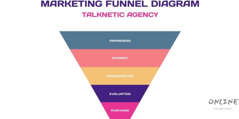 E-Commerce: How to Get Your First Sale Online? Understand Sales Funnel Concept